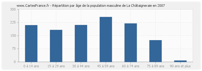 Répartition par âge de la population masculine de La Châtaigneraie en 2007